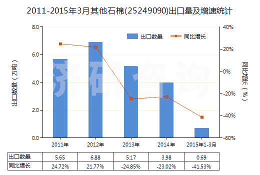 2011-2015年3月其他石棉(25249090)出口量及增速統(tǒng)計